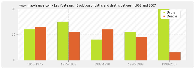 Les Yveteaux : Evolution of births and deaths between 1968 and 2007